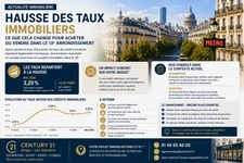 La hausse des taux immobiliers