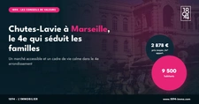 Chutes-Lavie à Marseille (4e) : le quartier discret qui séduit les familles en 2026