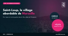 Saint-Loup à Marseille (10e) : le village de la vallée de l'Huveaune où l'immobilier reste accessible
