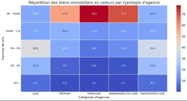 Analyse du marché immobilier parisien