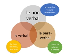 Trois Axes de Communication pour Convaincre