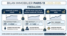 Bilan Immobilier Paris 2025 : Chiffres Clés et Perspectives 2026 à la Butte-aux-Cailles