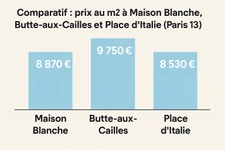 Comparatif : prix au m² à Maison Blanche, Butte-aux-Cailles et Place d’Italie (Paris 13)