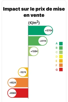 Vendre sa maison ou son appartement sur Voiron, l'impact du DPE