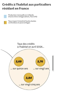 Le crédit en mai 2024 pour acheter une maison ou un appartement