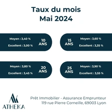 Acheter une maison ou un appartement : quels sont les taux du mois de mai 2024 ?