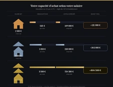 Quel budget immobilier avec 1 500 €, 3 000 € ou 10 000 € de salaire ?