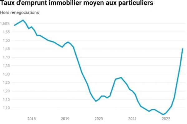 Variation des taux d'emprunt immobilier
