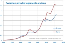 Investir dans l’immobilier, une valeur sûre.