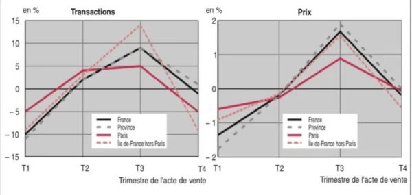 Optimisez vos transactions immobilières grâce à la saisonnalité du marché !
