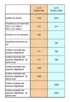 Belle opportunité<span></span>terrain constructible<span></span>1572m2 à Montmorency