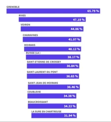 Taxe foncière : où sont les plus grosses hausses de notre département ?