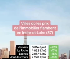 Les villes où les prix de l'immobilier flambent en Indre-et-Loire en janvier 2024